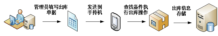 RFID museum solution