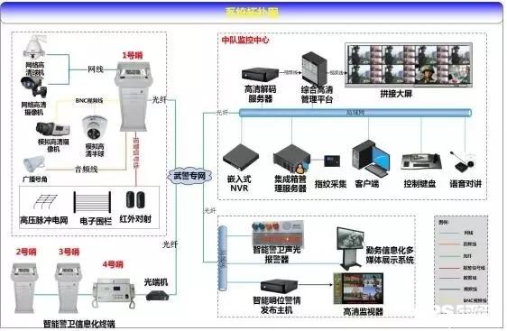 Armed Police Force Intelligent Information System Solution