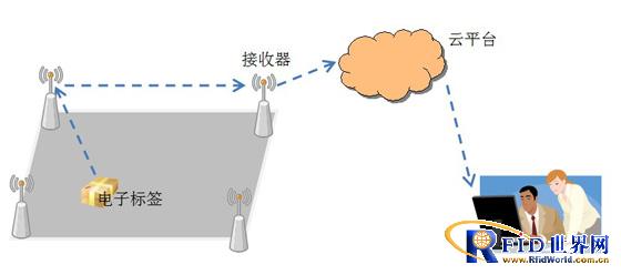 RFID logistics management system solution
