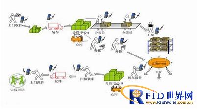 Express industry solutions
