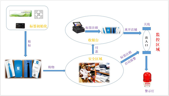 RFID goods anti-theft management