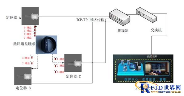 Secret-related asset security management system based on semi-active RFID technology