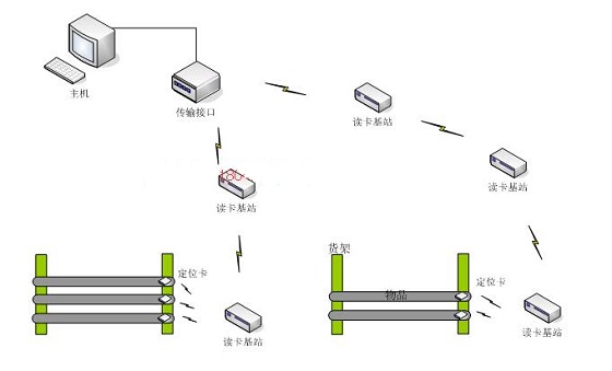 RFID Warehouse Management System