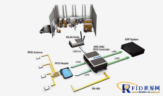 RFID smart warehouse system