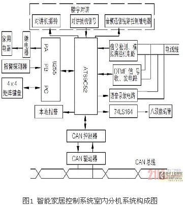 Smart home control system based on single-chip microcomputer and CAN bus
