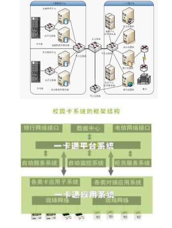 Solution of campus all-in-one card system based on RFID technology