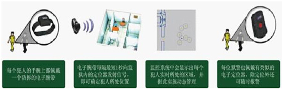 Prison staff wristband positioning system basic plan