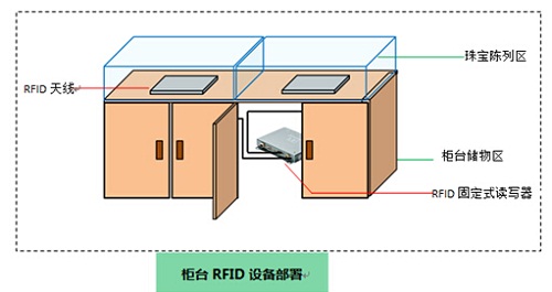 Jewelry Asset Management System Based on RFID Technology