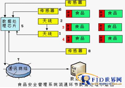 RFID food safety management system solution