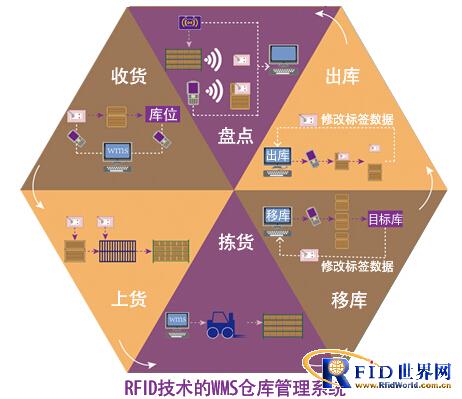 WMS Warehouse Management System Based on RFID Technology