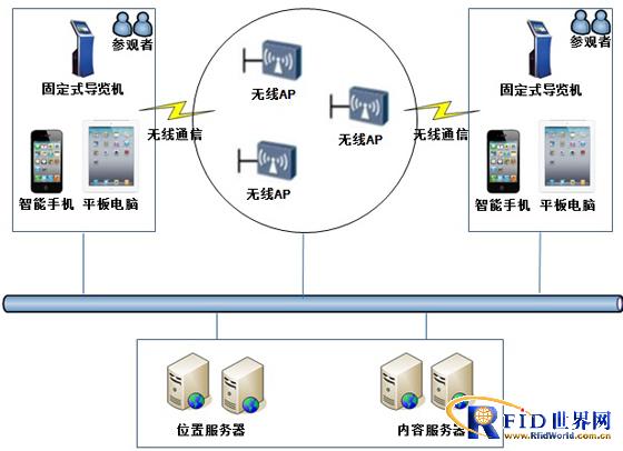 Real-time positioning intelligent navigation system solution based on Wi-Fi or RFID technology
