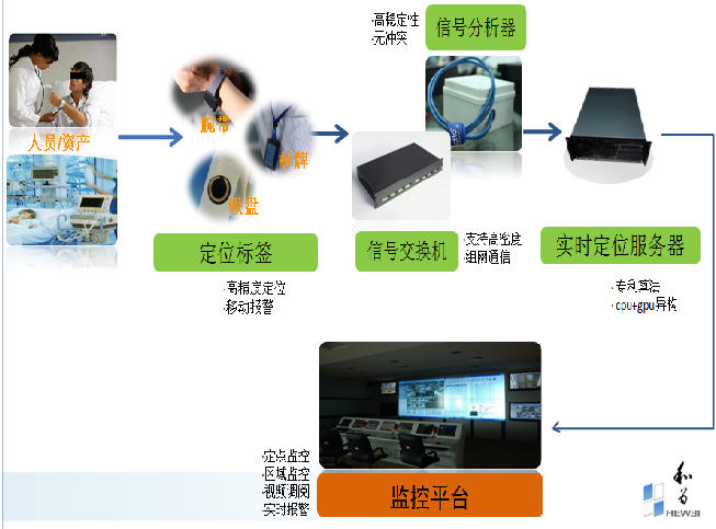 Hewei RFID medical information system application program