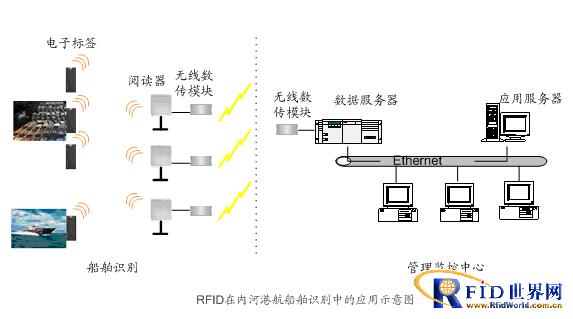 Shanghai Zhongling Ship Identity Recognition and Port Entry and Exit Supervision System