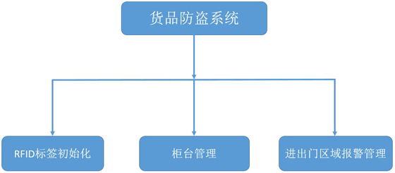 RFID goods anti-theft management