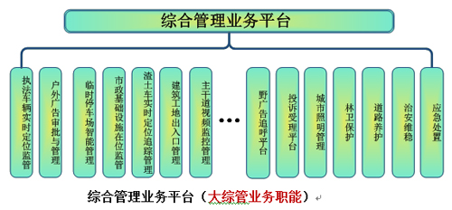 Digital city management
