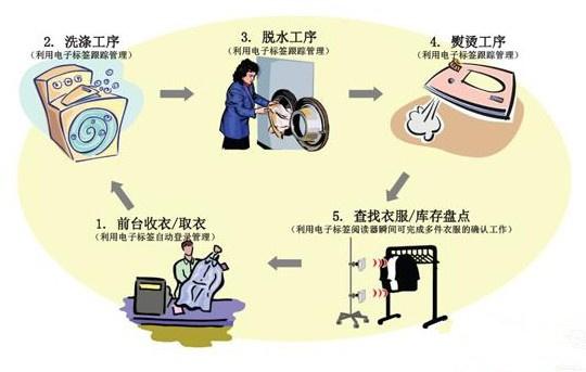 RFID Laundry Management Information System