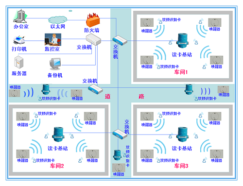 Suzhou Luhe RFID is applied to the monitoring system of personnel and vehicles entering and exiting the factory