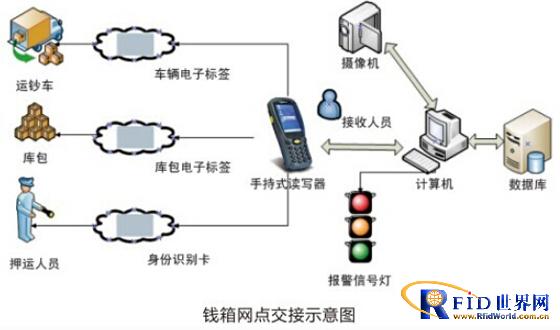 Bank vault RFID management system