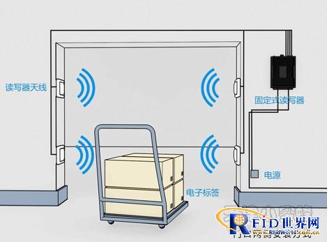 Intelligent warehouse management solution based on RFID technology