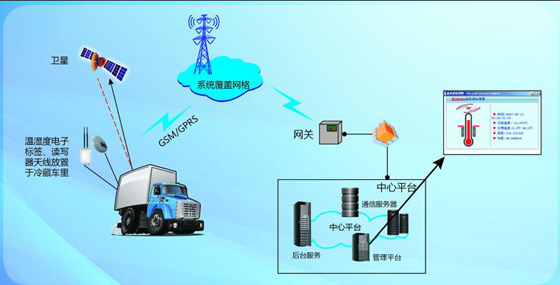 Temperature and humidity real-time monitoring system