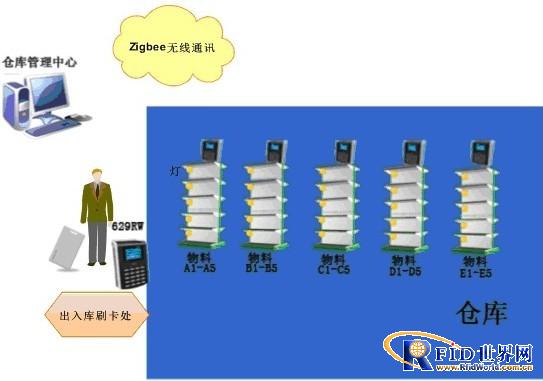 Wireless Zigbee warehouse positioning guide entry and exit system solution