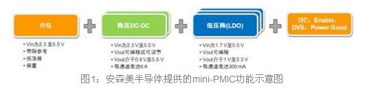 Smart phone portable application solution