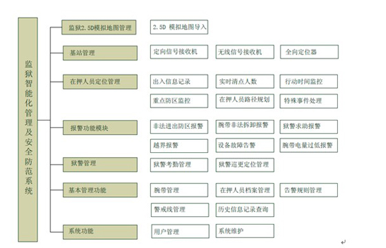 Smart Prison Defense Management System-Personnel Positioning Management System