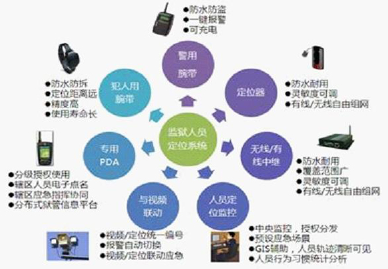 Brief Introduction of Intelligent Prison Management System