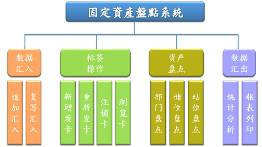 FOXCMC Fixed Asset Management System Solution