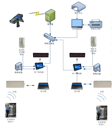 Design of Fixed Assets Management System Based on RFID Technology