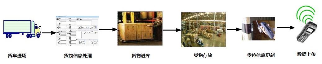 Railway freight car logistics RFID management system construction plan