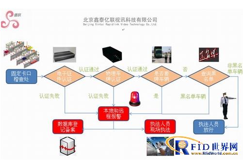 Driving license anti-counterfeiting management system