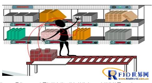 Intelligent warehousing solution combining electronic sorting system and WMS system