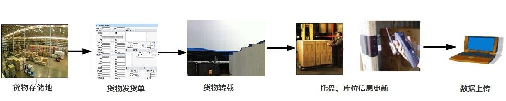Railway freight car logistics RFID management system construction plan