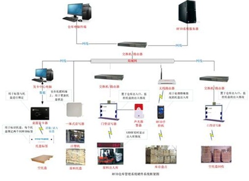 RFID technology warehouse management system solution