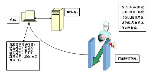 Application of RFID in hospital system