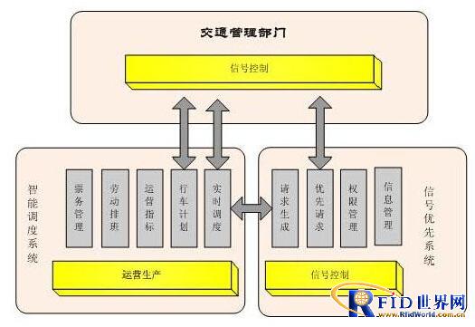 Application of Intelligent Transportation RFID in Transportation