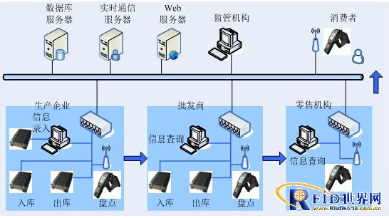 Pharmaceutical Supply Chain Management System
