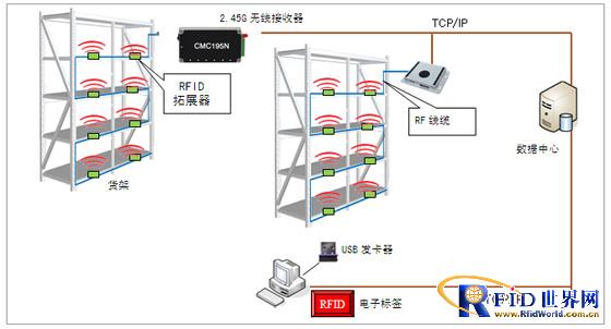 RFID warehousing item storage location monitoring system application program