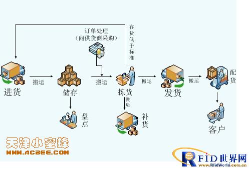 Application of RFID technology in logistics distribution center