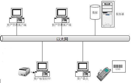 RFID fixed asset management solution