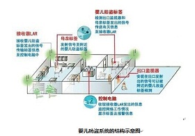 Hospital staff positioning management system solution
