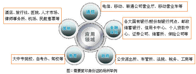 New Beiyang ID Card Special Copier Application Scheme