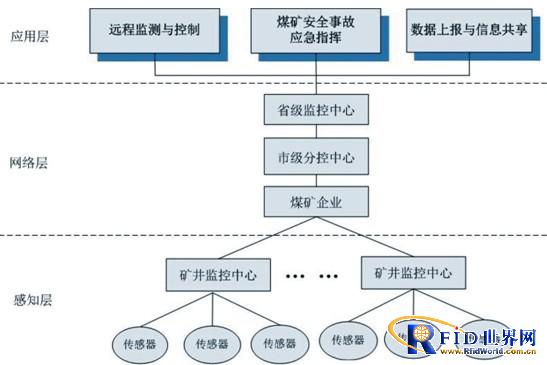 Application of Internet of Things in Coal Mine Safety Production
