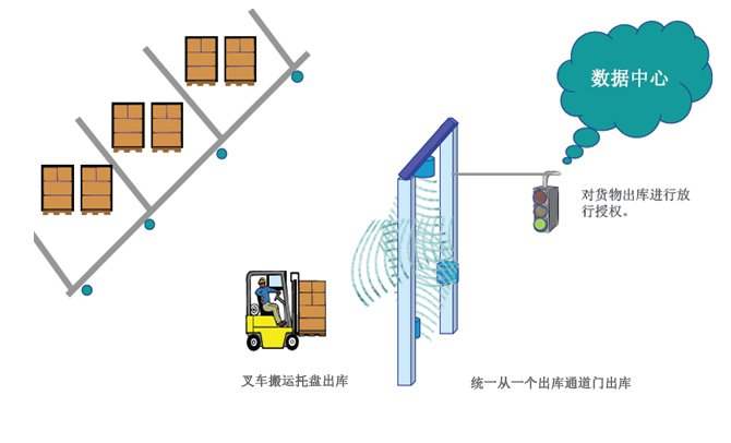 RFID solution for intelligent warehouse management