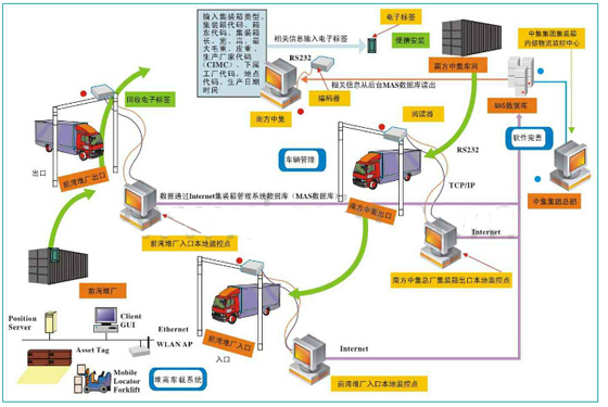 Container RFID management system