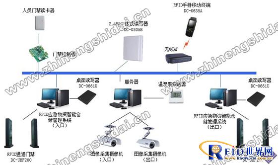 RFID emergency materials intelligent warehouse management system