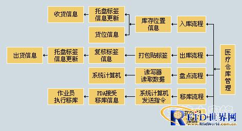 Little bee RFID medical warehouse system solution