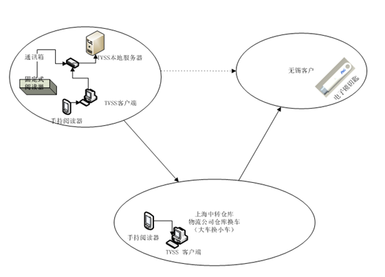 Logistics transportation transparency and safety control system