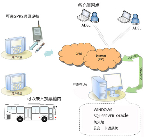 Public transportation card management system
